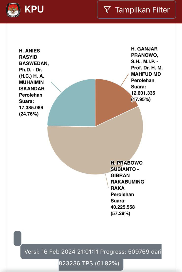 TANGKAPAN LAYAR— Hasil Real Count KPU Pilpres 2024 hingga Jumat (16/2) pukul 21.30 WIB.