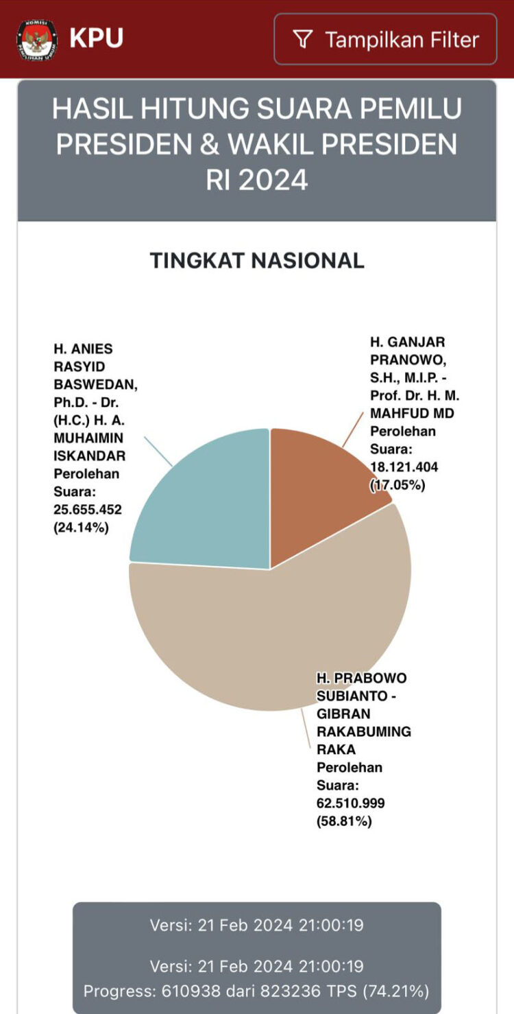 REAL COUNT— Hasil pemantauan
real count KPU.