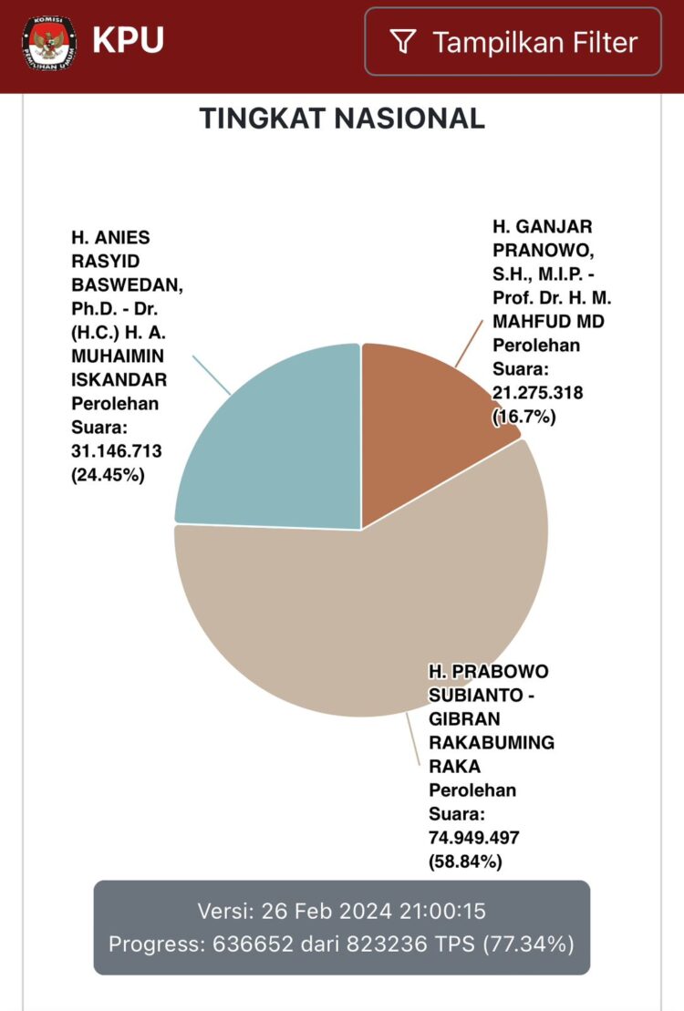 REAL COUNT— Hasil pemantauan
real count KPU.