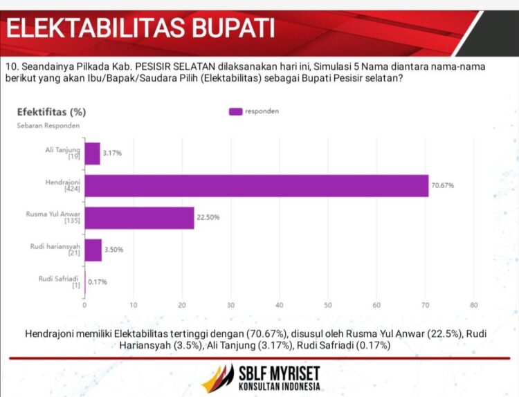 SURVEI— Hasil survei Sumatra Barat Leadership Forum (SBLF) Myriset Konsultan terkait
Pilkada Pessel.