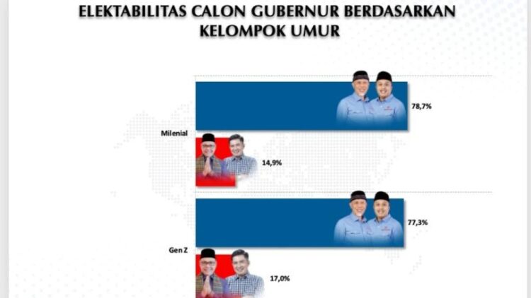 HASIL SURVEI— Voxpol Center Research and Consulting merilis hasil survei terkait elektabilitas para calon di Pilgub Sumatra Barat 2024.