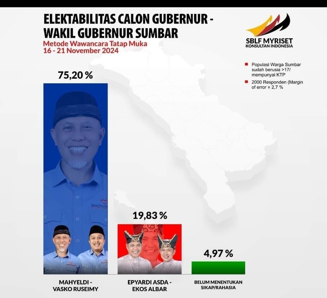 SBLF Rilis Survei Terbaru Pilgub Sumbar, Unggul Jauh, Mahyeldi-Vasko 75,20%, Epyardi-Ekos 19,83%